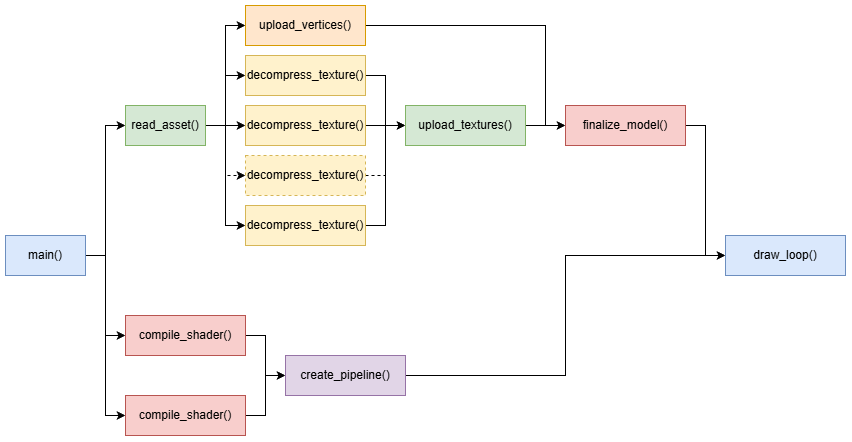 Parallel asset and shader loading