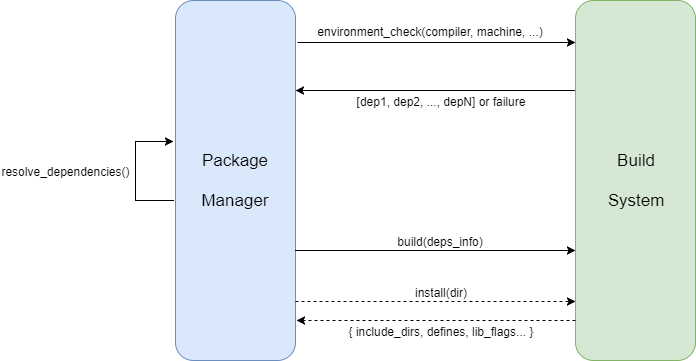 Common build interface