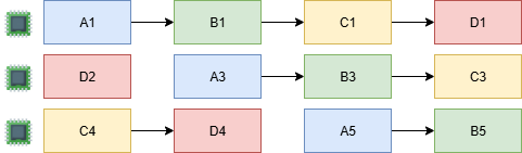 Task flow with 3 threads